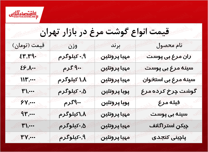 قیمت انواع مرغ بسته‌بندی چند؟ +جدول
