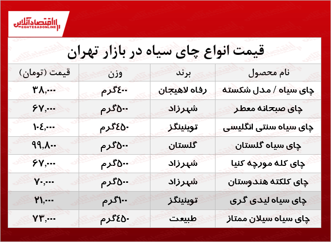 قیمت انواع چای سیاه در بازار +جدول