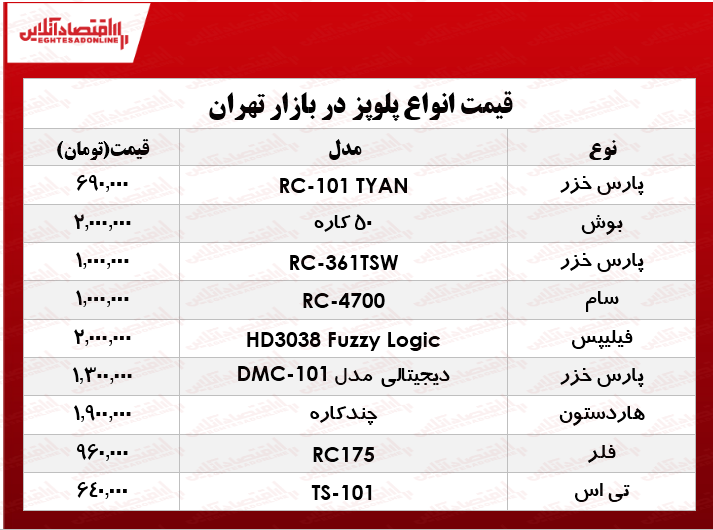 نرخ انواع پلوپز دربازار تهران؟ +جدول نرخ انواع پلوپز دربازار تهران؟ +جدول