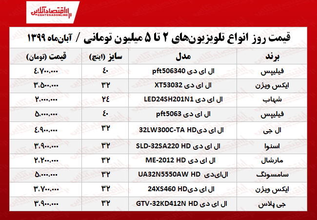 انواع تلویزیونهای ۵میلیونی +جدول انواع تلویزیونهای ۵میلیونی +جدول