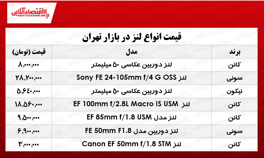انواع لنز دوربین عکاسی در بازار چند؟ +جدول انواع لنز دوربین عکاسی در بازار چند؟ +جدول