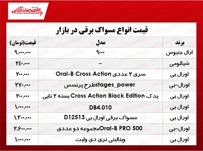 مسواک برقی در بازار چند؟ +جدول