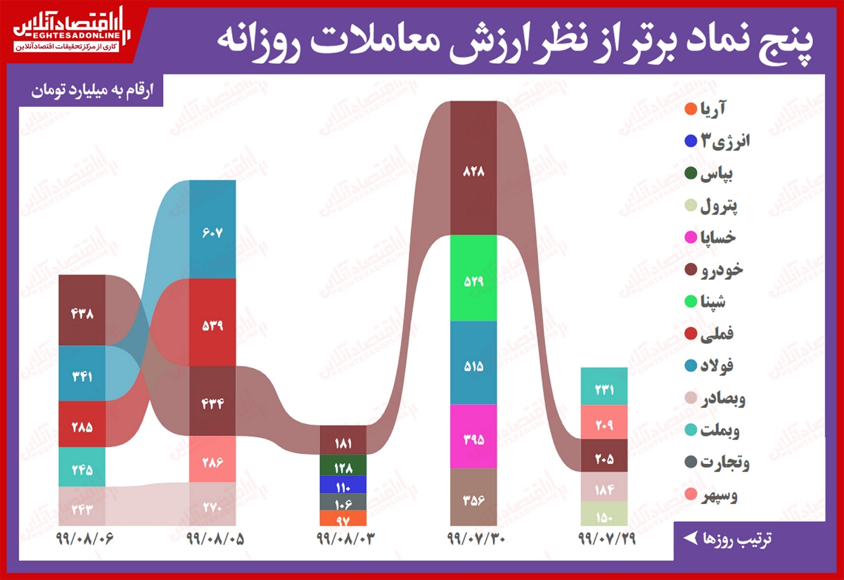 ۵ نماد پُرمعامله بورس تهران (۹۹/۸/۶) ۵ نماد پُرمعامله بورس تهران (۹۹/۸/۶)