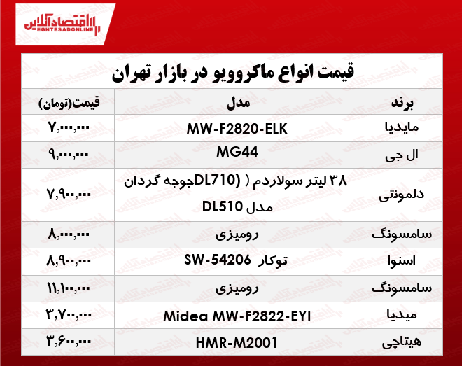 پرفروشترین انواع ماکروویو در بازار؟ +جدول پرفروشترین انواع ماکروویو در بازار؟ +جدول