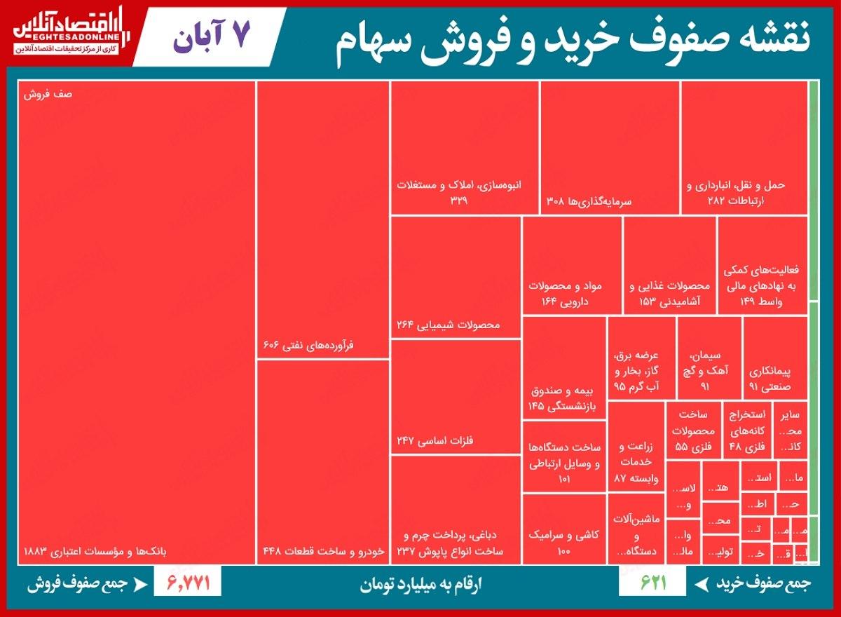 صف‌ فروش ۷هزار میلیاردی بورس تهران!