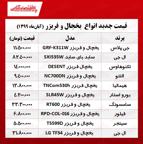 قیمت یخچال (نرخ سایتهای فروش آنلاین) قیمت یخچال (نرخ سایتهای فروش آنلاین)