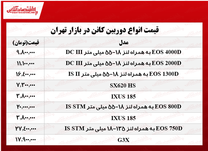 انواع دوربینهای عکاسی کانن در بازار چند؟ +جدول انواع دوربینهای عکاسی کانن در بازار چند؟ +جدول