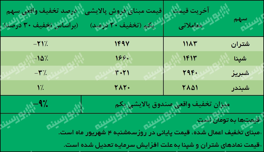 سهامداران پالایش یکم چقدر ضرر کردند؟ سهامداران پالایش یکم چقدر ضرر کردند؟