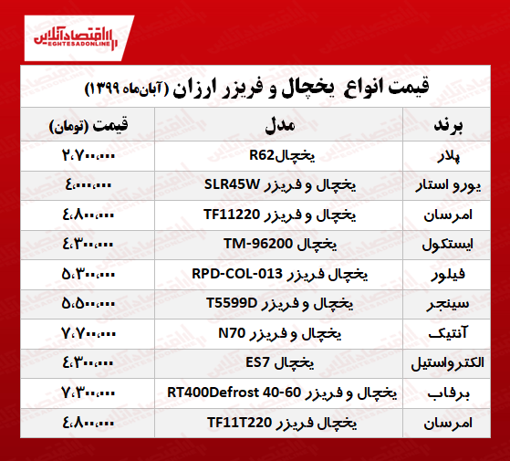 ۱۰یخچال و فریزر ارزان بازار +جدول ۱۰یخچال و فریزر ارزان بازار +جدول