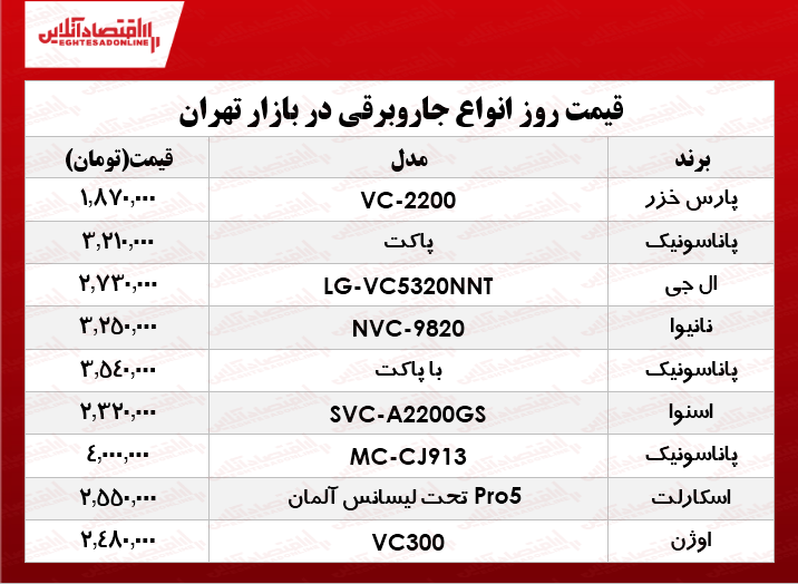 یک جاروبرقی مناسب در بازار چند؟ +جدول یک جاروبرقی مناسب در بازار چند؟ +جدول