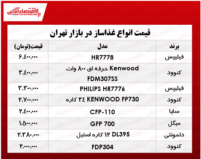 نرخ انواع غذا ساز در بازار چند؟ +جدول نرخ انواع غذا ساز در بازار چند؟ +جدول