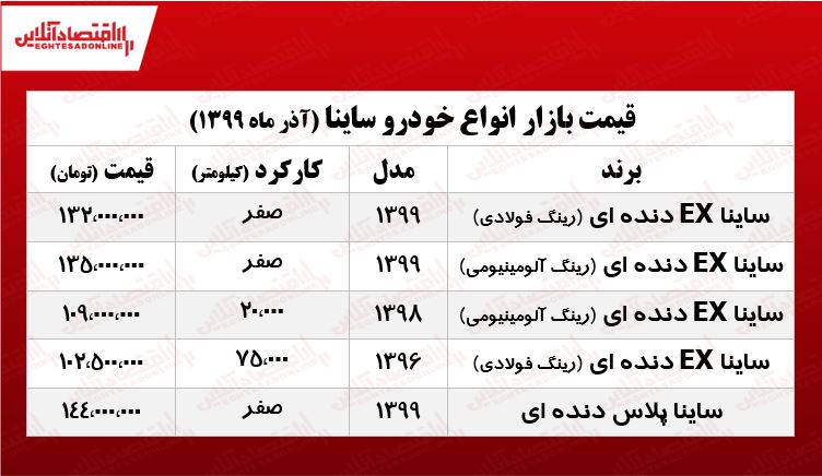 ساینا پلاس چند؟ +جدول ساینا پلاس چند؟ +جدول