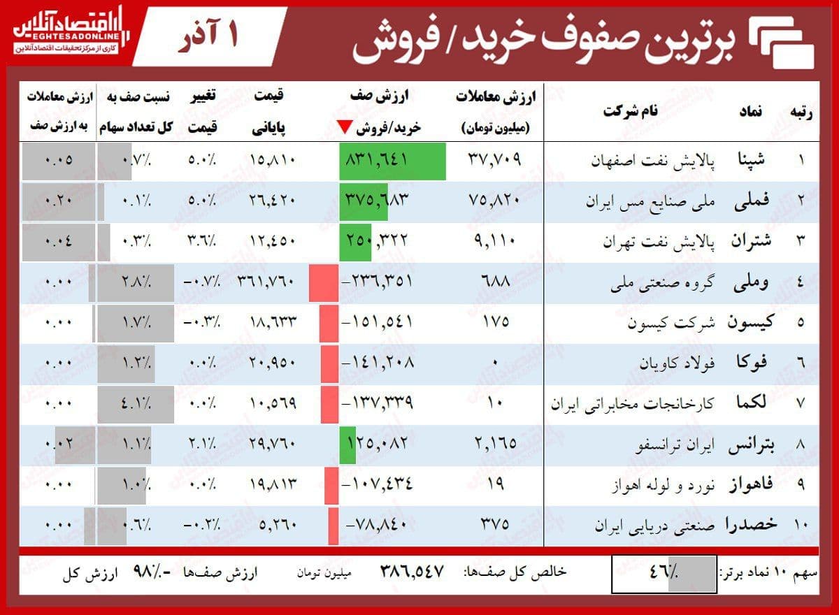 چه خبر از صفهای خرید و فروش بورس امروز؟ چه خبر از صفهای خرید و فروش بورس امروز؟