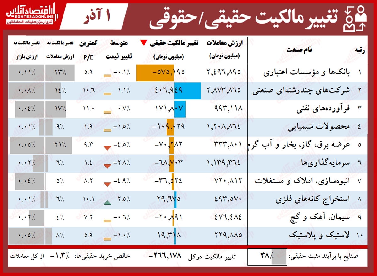 ثبت معاملات ۲۱هزار میلیاردی بورس تهران!
