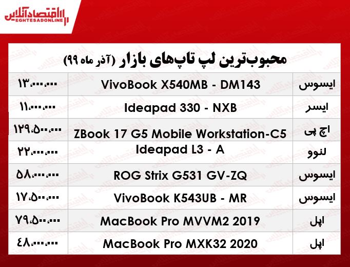 قیمت انواع لپ تاپهای محبوب بازار +جدول قیمت انواع لپ تاپهای محبوب بازار +جدول