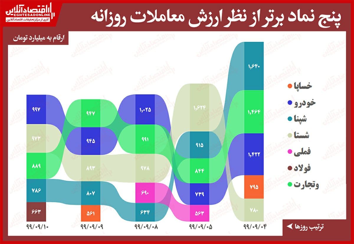 ۵ نماد پُرمعامله بورس امروز تهران (۹۹/۹/۱۰) ۵ نماد پُرمعامله بورس امروز تهران (۹۹/۹/۱۰)
