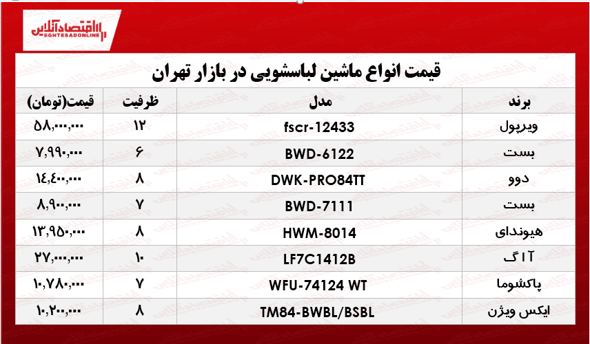 انواع جدیدترین ماشین لباسشویی چند؟ +جدول انواع جدیدترین ماشین لباسشویی چند؟ +جدول