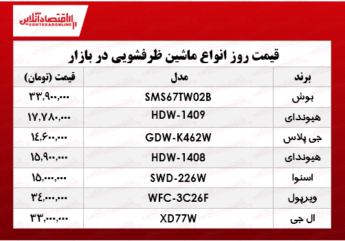 انواع ماشین ظرفشویی در بازار چند؟ +جدول انواع ماشین ظرفشویی در بازار چند؟ +جدول