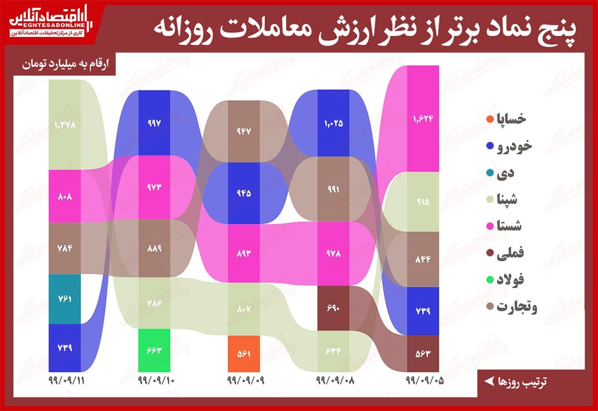 ۵ نماد پُرمعامله بورس امروز تهران (۹۹/۹/۱۱)