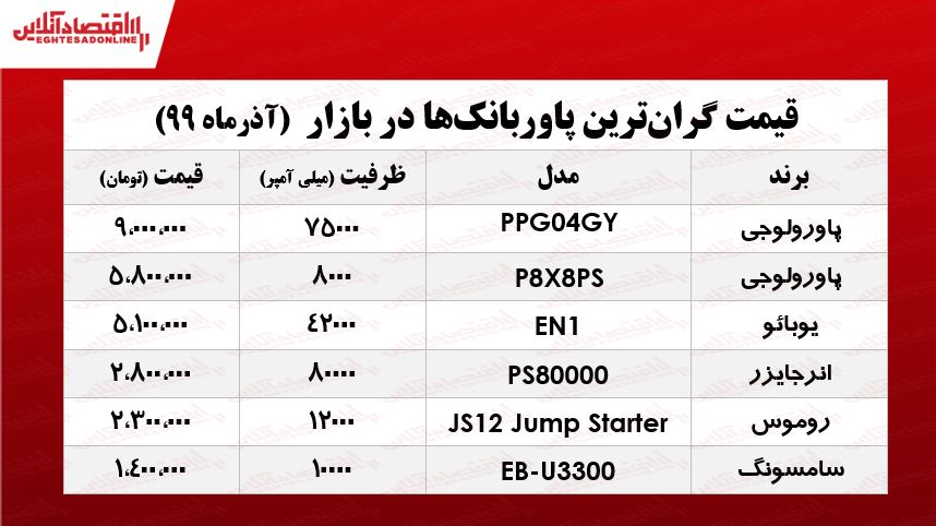 قیمت لاکچریترین پاوربانکهای بازار +جدول قیمت لاکچریترین پاوربانکهای بازار +جدول