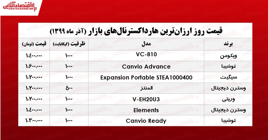 ارزانترین هارد اکسترنالهای بازار تهران +جدول ارزانترین هارد اکسترنالهای بازار تهران +جدول