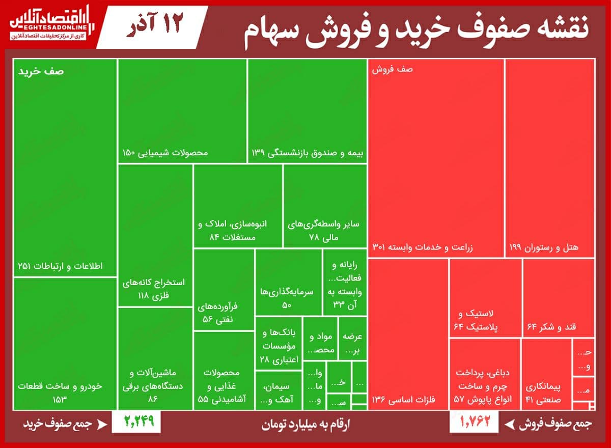 صف‌ خرید ۲هزار میلیاردی بورس امروز!