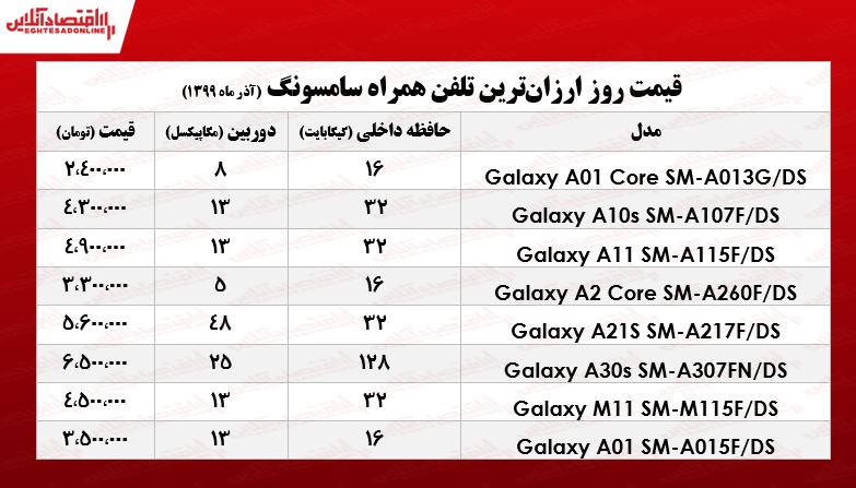 ارزانترین موبایلهای سامسونگ چـند؟ +جـدول ارزانترین موبایلهای سامسونگ چـند؟ +جـدول