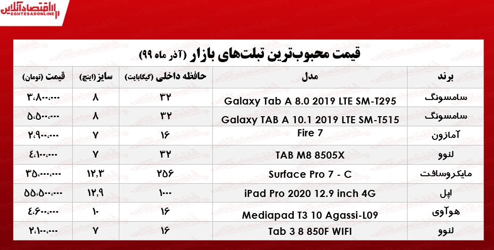 محبوبترین تبلتهای بازار چند؟ +جدول محبوبترین تبلتهای بازار چند؟ +جدول