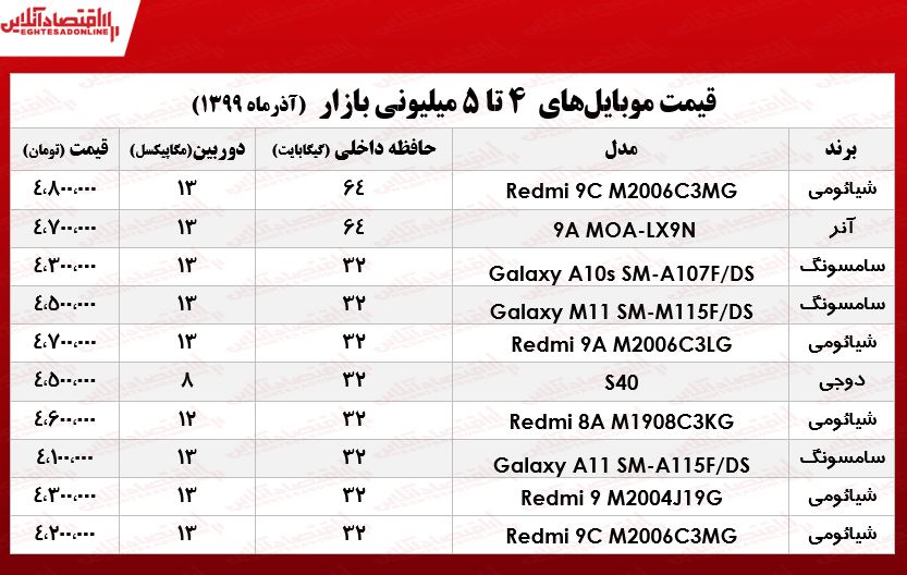 قیمت موبایل (محدوده ۵میلیون تومان) قیمت موبایل (محدوده ۵میلیون تومان)