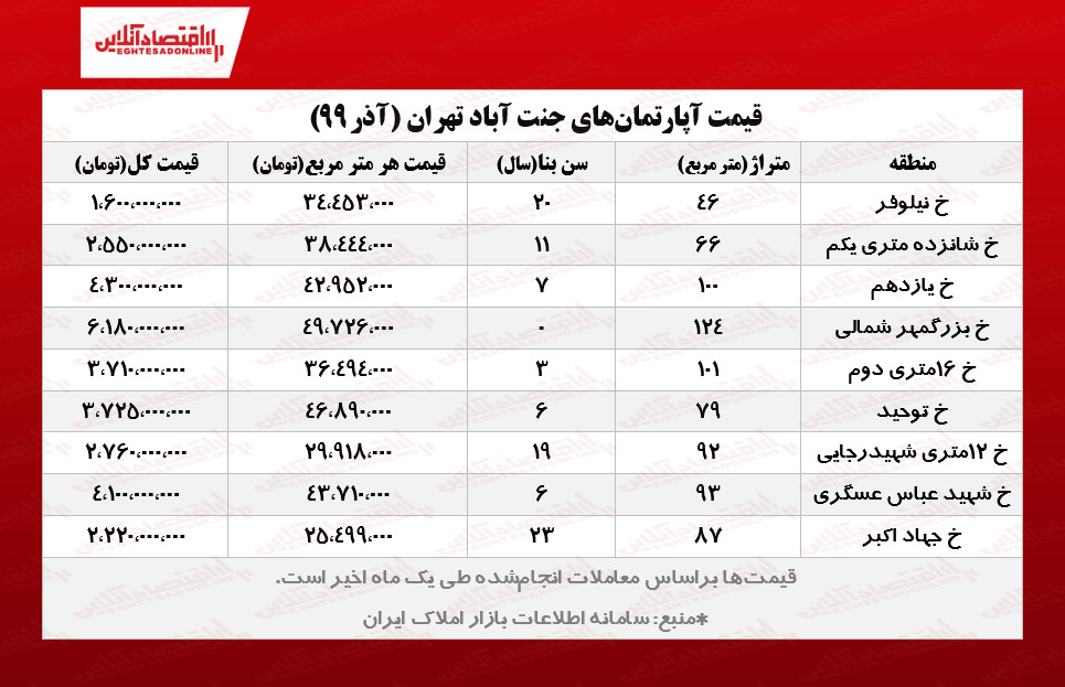 آپارتمانهای جنت آباد تهران چند؟/ وقتی قیمتهای منطقه یک به منطقه۵ میرسد آپارتمانهای جنت آباد تهران چند؟/ وقتی قیمتهای منطقه یک به منطقه۵ میرسد
