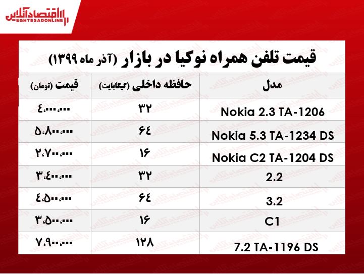 جدیدترین موبایلهای نوکیا +جدول جدیدترین موبایلهای نوکیا +جدول