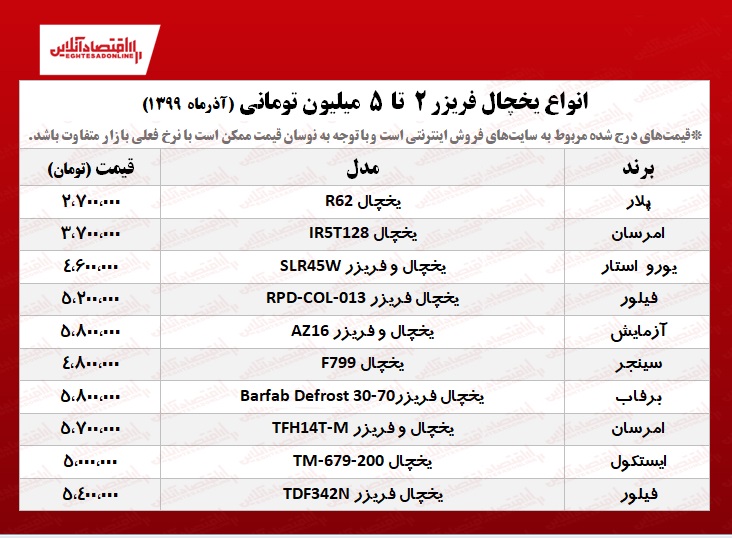 با ۵میلیون تومان چه یخچال فریزری بخریم؟ +جدول با ۵میلیون تومان چه یخچال فریزری بخریم؟ +جدول