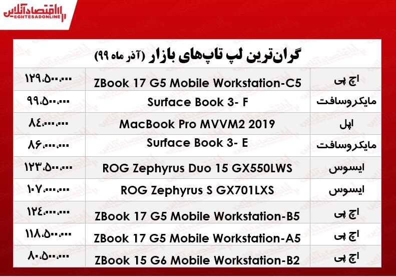 لوکسترین لپ تاپهای بازار چنـد؟ +جدول لوکسترین لپ تاپهای بازار چنـد؟ +جدول
