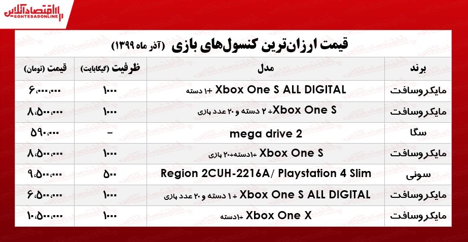 ارزانترین کنسولهای بازی در بازار چند؟ +جدول ارزانترین کنسولهای بازی در بازار چند؟ +جدول