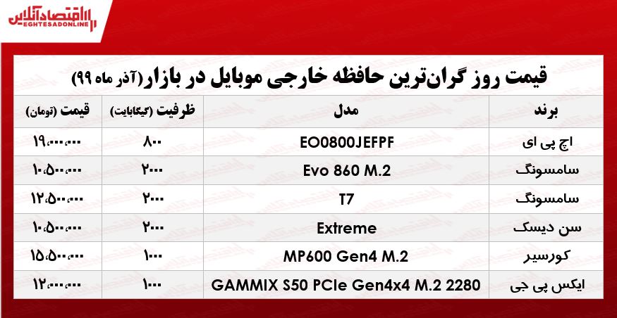 گرانترین حافظه خارجی موبایل چند؟ +جدول گرانترین حافظه خارجی موبایل چند؟ +جدول