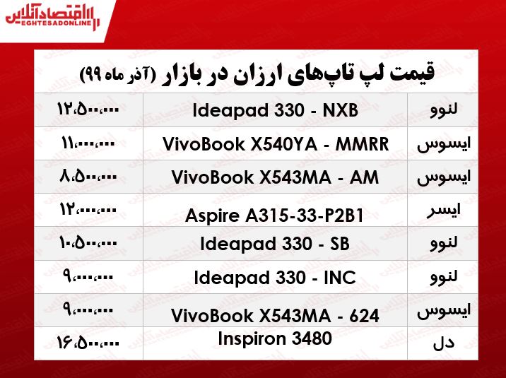 لپ تاپهای ارزان بازار چند؟ +جدول لپ تاپهای ارزان بازار چند؟ +جدول