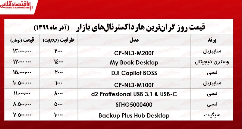 گرانترین هارد اکسترنالهای بازار چند؟ +جدول گرانترین هارد اکسترنالهای بازار چند؟ +جدول