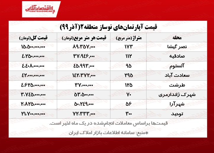 نوسازهای منطقه ۲ تهران چند؟ +جدول نوسازهای منطقه ۲ تهران چند؟ +جدول