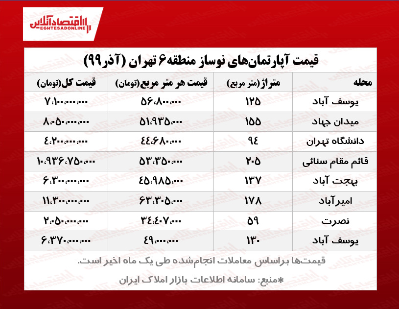قیمت آپارتمان نوساز در قلب تهران قیمت آپارتمان نوساز در قلب تهران