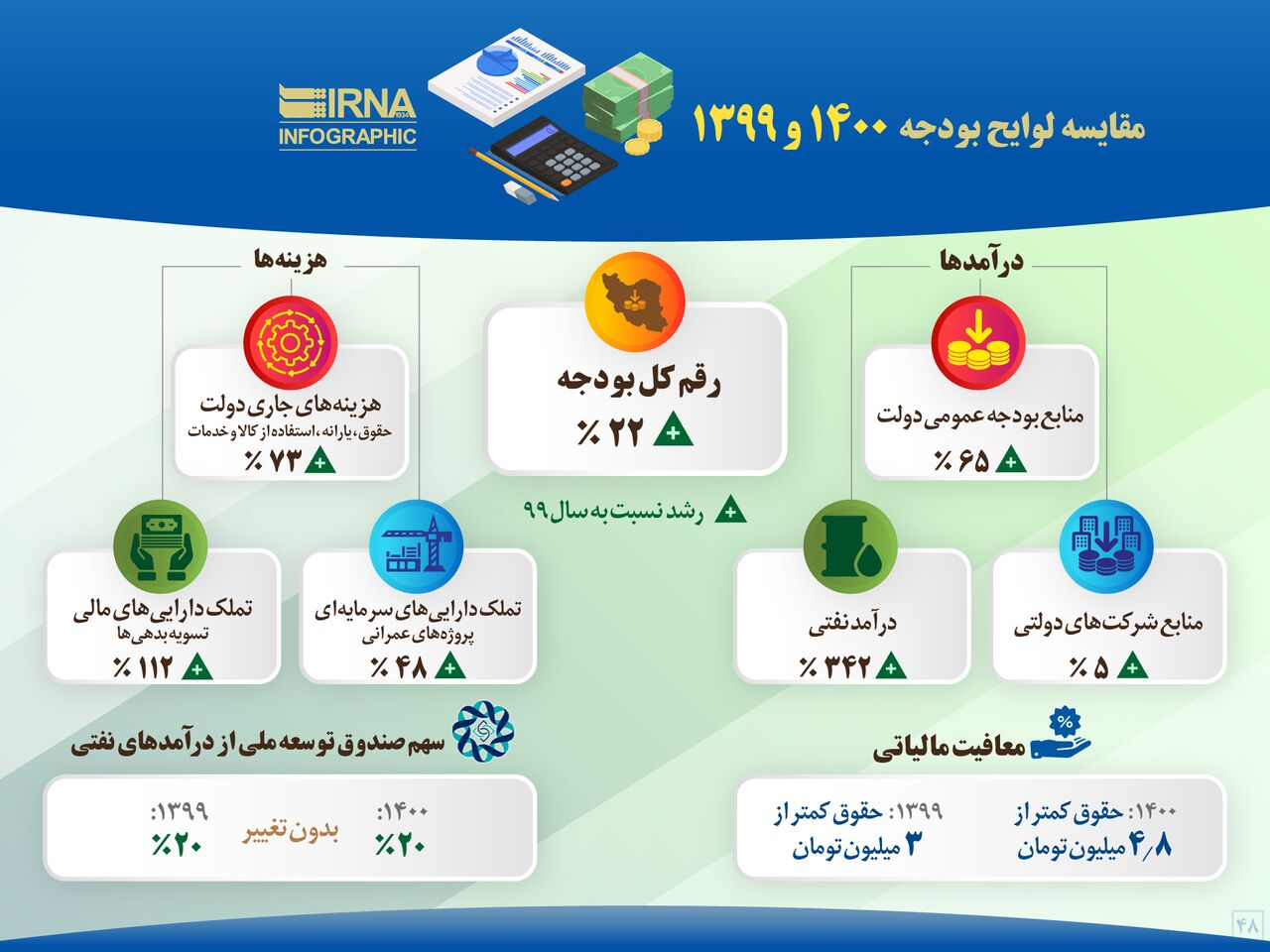 مقایسه لوایح بودجه ۱۴۰۰ و ۱۳۹۹ مقایسه لوایح بودجه ۱۴۰۰ و ۱۳۹۹