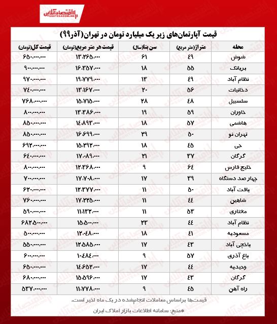 ارزانترین آپارتمانهای تهران چند؟ ارزانترین آپارتمانهای تهران چند؟