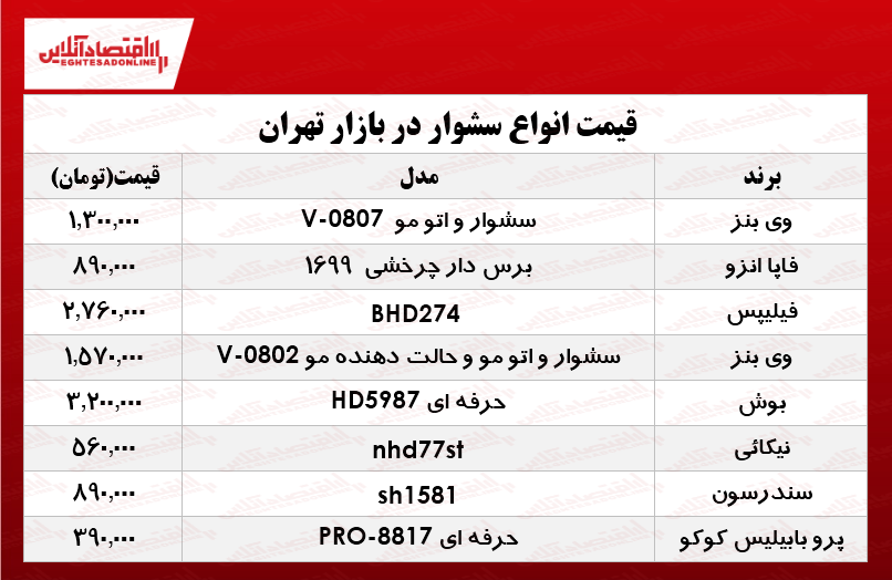 قیمت انواع سشوارهای لوکس در بازار چند؟ +جدول قیمت انواع سشوارهای لوکس در بازار چند؟ +جدول
