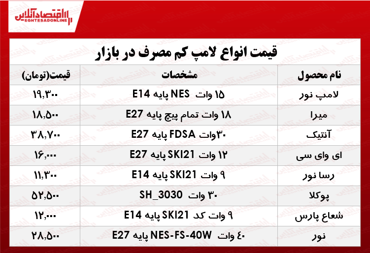 پرفروش‌ترین انواع لامپ‌های کم مصرف در بازار؟ +جدول