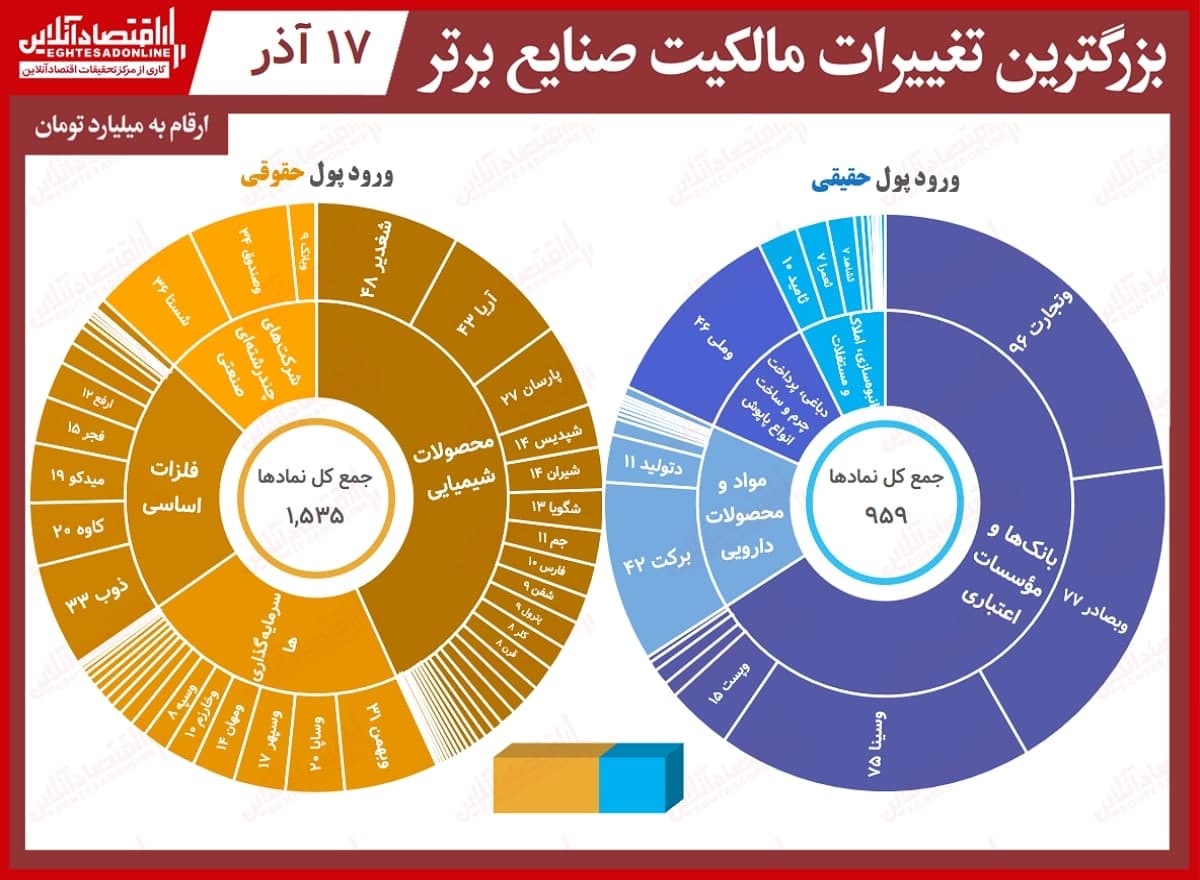 معاملات بورس امروز ۲۴هزار میلیاردی شد! معاملات بورس امروز ۲۴هزار میلیاردی شد!
