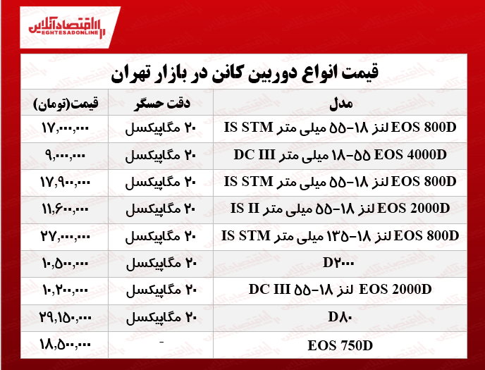 قیمت انواع جدیدترین دوربینهای عکاسی کانن در بازار؟ +جدول قیمت انواع جدیدترین دوربینهای عکاسی کانن در بازار؟ +جدول