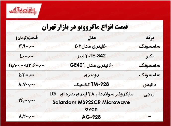 محبوبترین انواع ماکروویو در بازار تهران؟ +جدول محبوبترین انواع ماکروویو در بازار تهران؟ +جدول