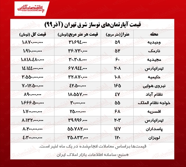 قیمت آپارتمان نوساز در شرق تهران قیمت آپارتمان نوساز در شرق تهران