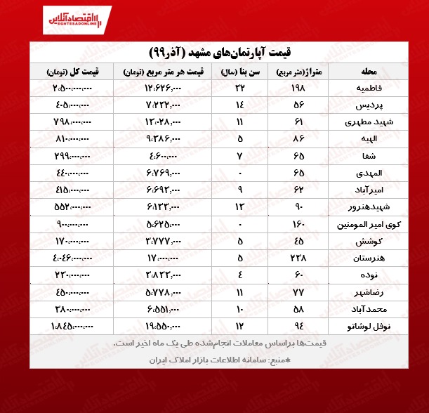 قیمت مسکن در مشهد +جدول