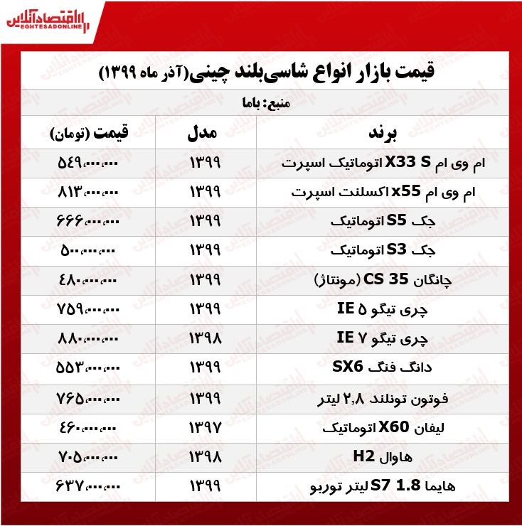 قیمت خودروهای شاسیبلند چینی امروز ۹۹/۹/۱۸ قیمت خودروهای شاسیبلند چینی امروز ۹۹/۹/۱۸