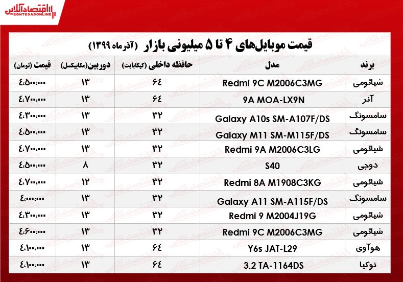 قیمت موبایل (محدوده ۵میلیون تومان) قیمت موبایل (محدوده ۵میلیون تومان)